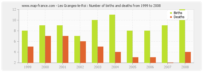 Les Granges-le-Roi : Number of births and deaths from 1999 to 2008